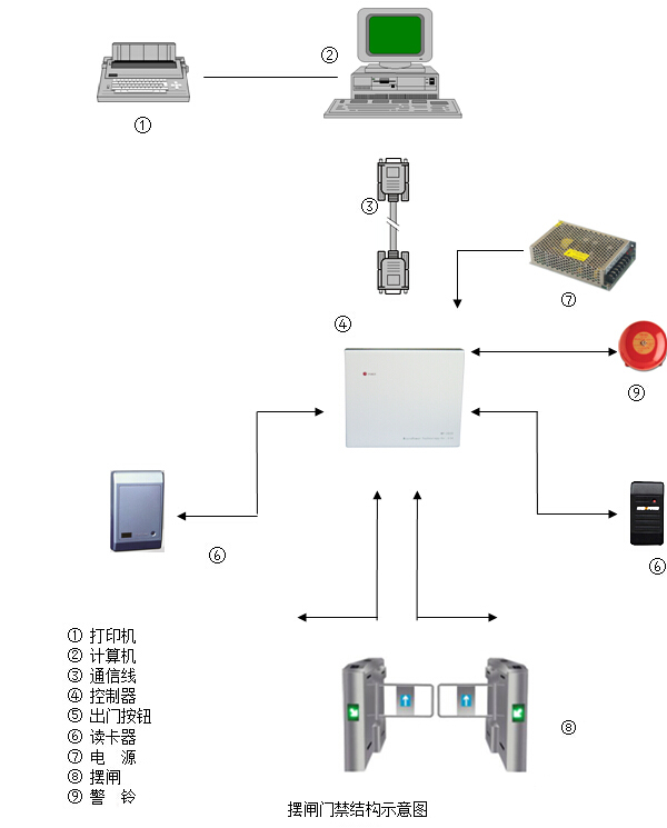 門(mén)禁系統(tǒng)·示意圖